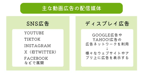 動画広告作成　配信媒体